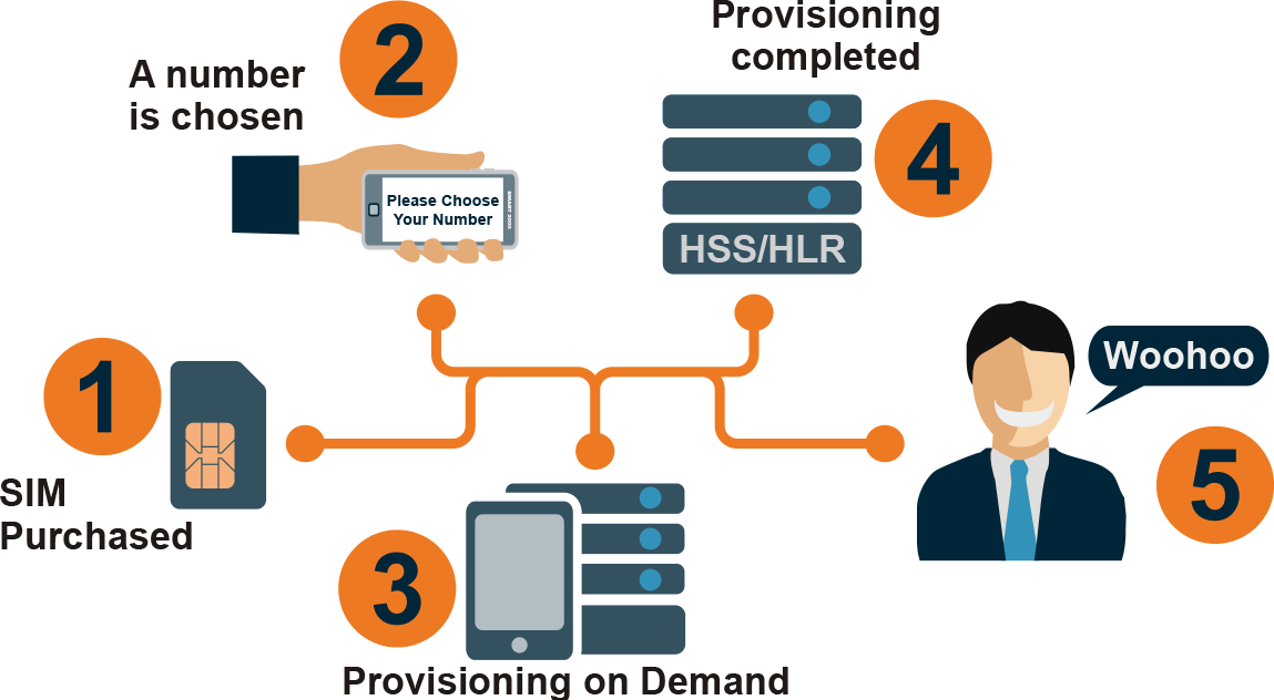 provisioning-on-demand