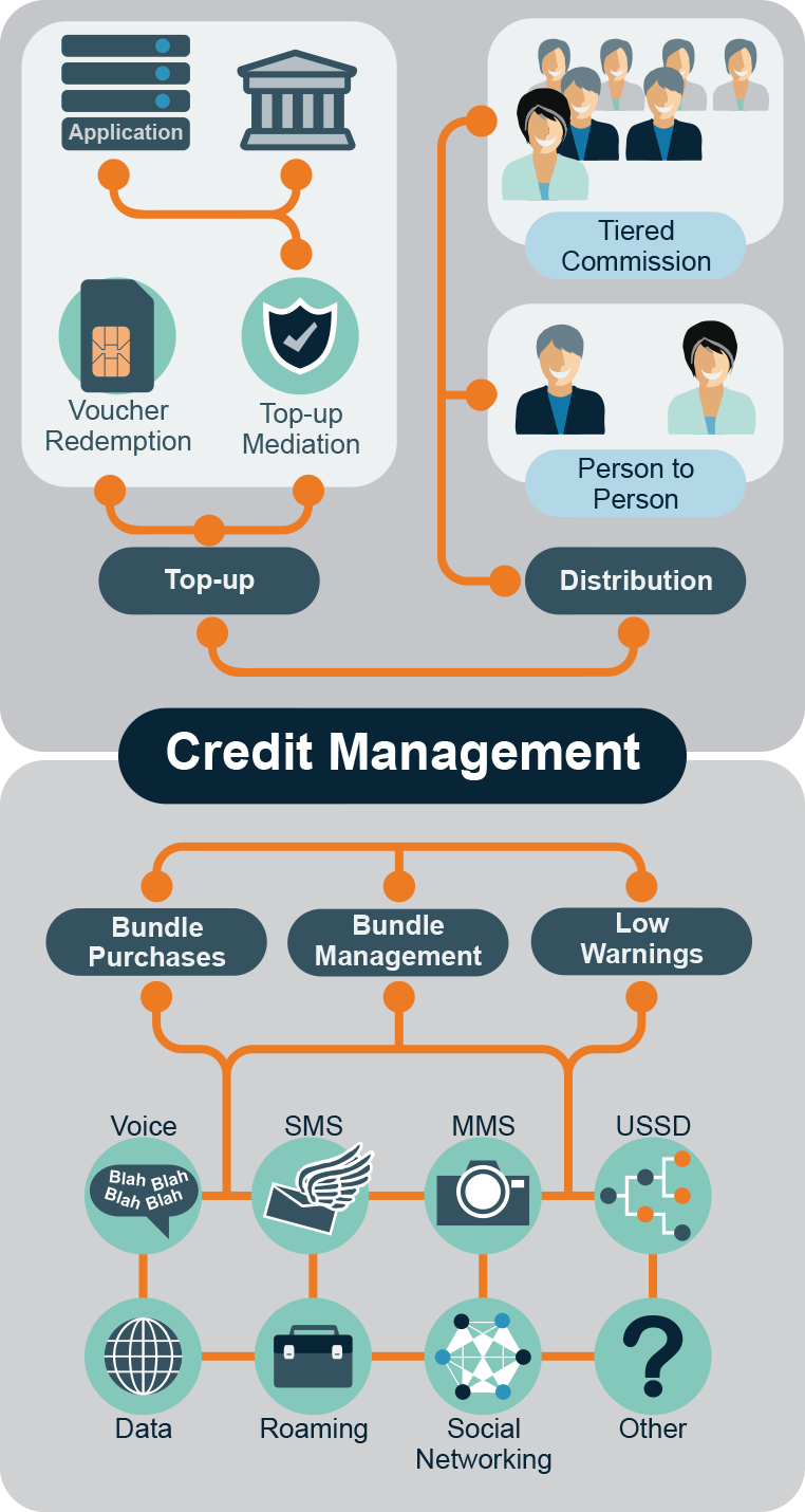 topup-methods